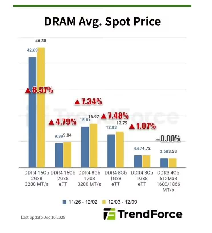 存储芯片年底走势分化：DDR4为何还在猛涨？-芯城品牌采购网